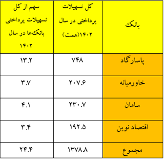 اولویت اصلی دولت چهاردهم در ساماندهی خلق پول و پرداخت تسهیلات بانکهای خصوصی