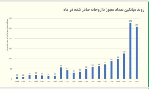 داروخانه‌های قدیمی تا مرز ورشکستگی پیش رفته اند