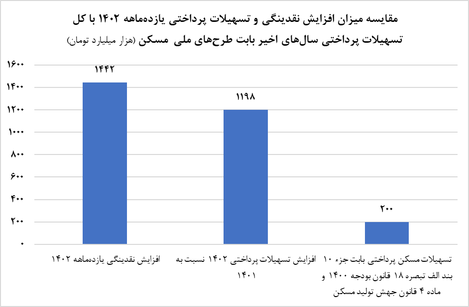 تسهیلات ساخت مسکن، ضروریترین تسهیلات شبکه بانکی اما مغفولترین