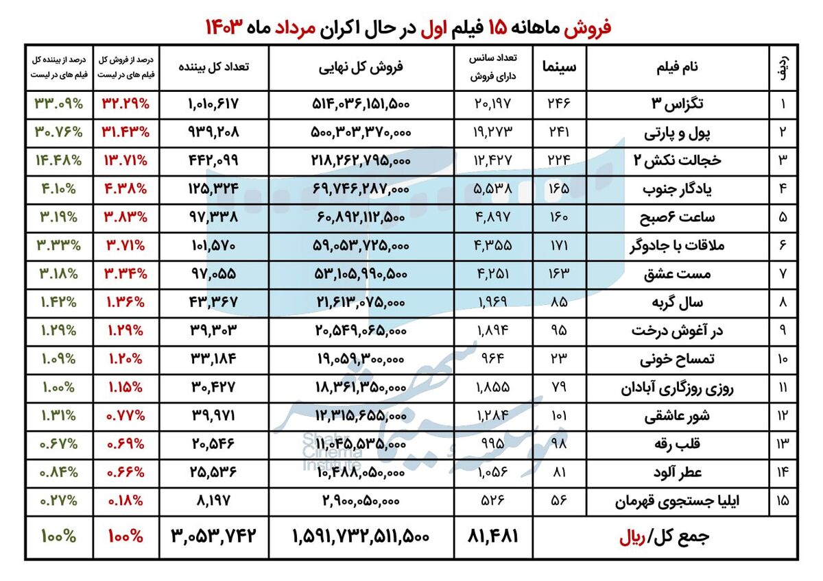 پرفروشترین فیلمها در گرمترین روزها کدامند؟