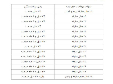 چه کسانی با ۳۵ سال خدمت بازنشسته می‌شوند؟+ جدول