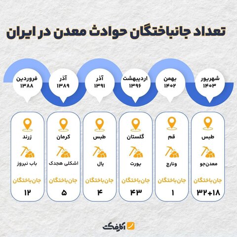 میهن گزارش می‌دهد:
«روسیاهی» نظارت در معادن زغال‌سنگ