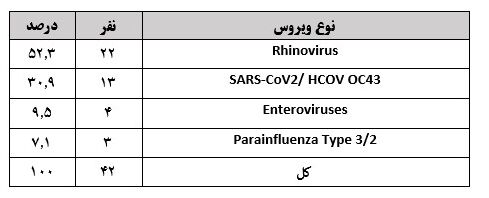 «رینوویروس‌ها»؛ پیشتاز ویروس‌های در گردش بیماری‌های حاد تنفسی
