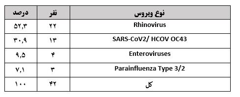 «رینوویروسها»؛ پیشتاز ویروسهای در گردش بیماریهای حاد تنفسی
