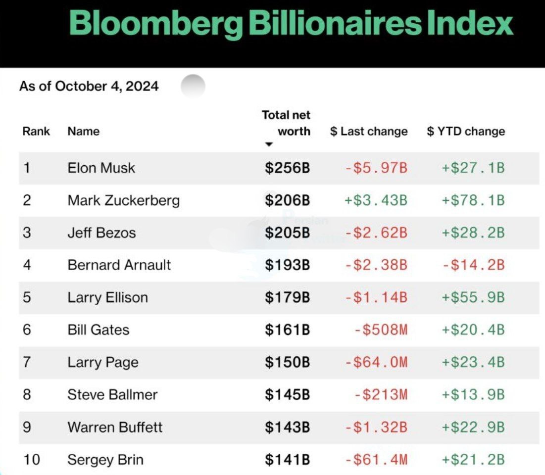 عکس| پولدارترین افراد جهان را بشناسید/ ایلان ماسک و مارک زاکربرگ؛ رقبای ثروت