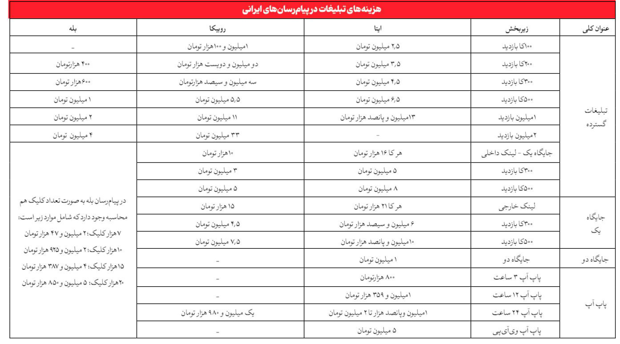 عکس| آماری از هزینه تبلیغات در پیام‌رسان‌های داخلی