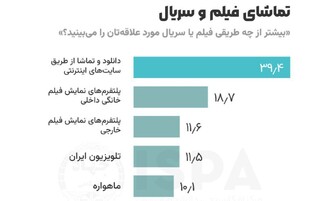 واکنش‌های متعدد و به دور از سعه صدر صدا و سیما نسبت به یک نظرسنجی