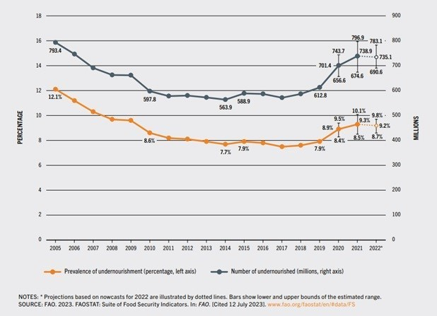 لزوم امنیت غذایی برای زندگی و آیندهای بهتر/ کدام قاره بیشترین آمار فقر غذایی را دارد؟