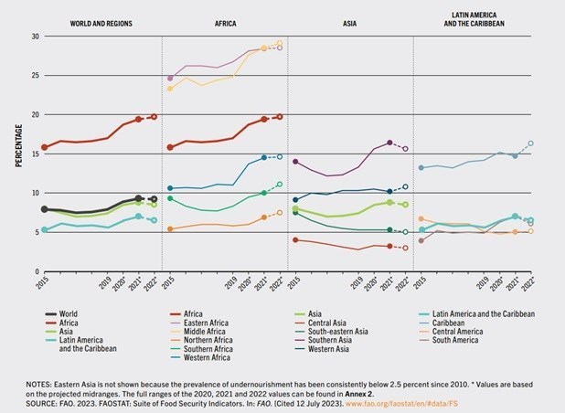لزوم امنیت غذایی برای زندگی و آیندهای بهتر/ کدام قاره بیشترین آمار فقر غذایی را دارد؟