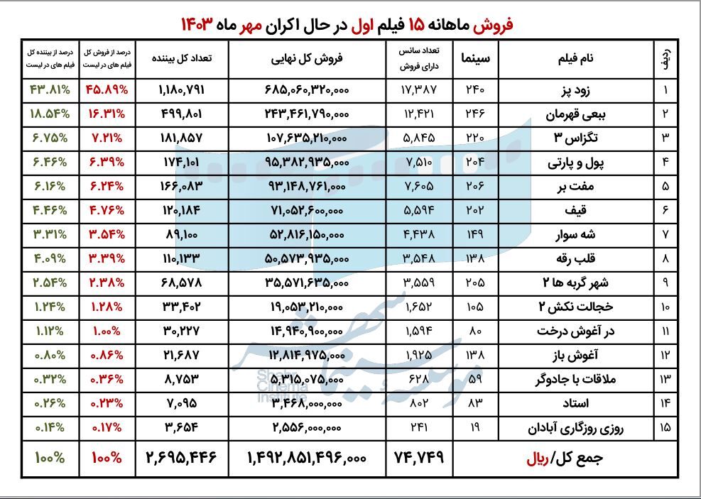 گزارش فروش مهرماه سینماهای کشور اعلام شد/ ثبت رکوردی تازه در فروش روزانه