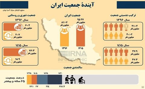 افزایش میزان نرخ موالید در ۱۵ استان کشور