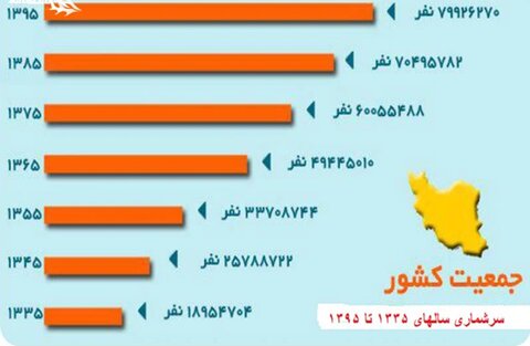 افزایش میزان نرخ موالید در ۱۵ استان کشور