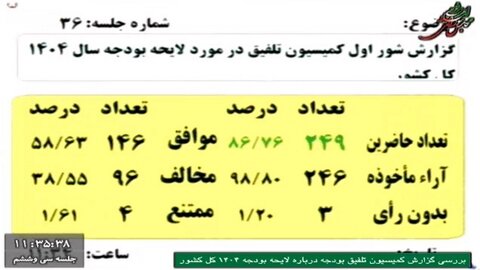 کلیات بودجه ۱۴۰۴ رای آورد/موافقین و مخالفین چه گفتند؟