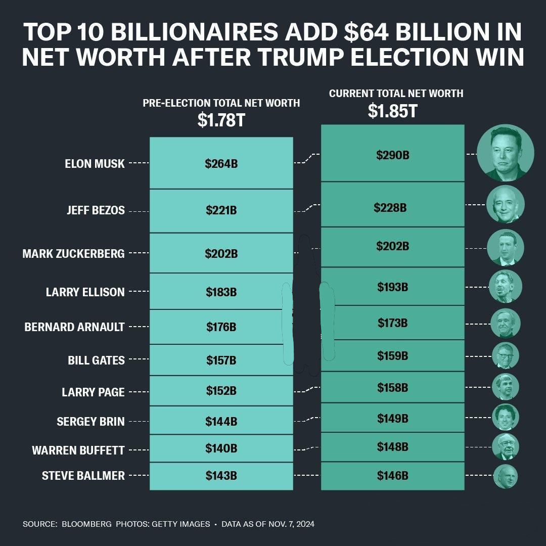 عکس| افزایش ثروت میلیاردرهای آمریکایی پس از پیروزی ترامپ