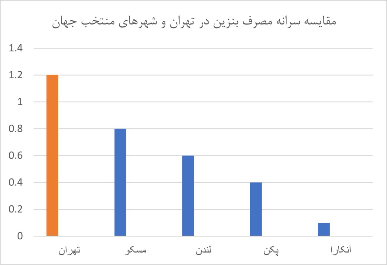 عکس| تهران ۳ برابر بیشتر از پکن بنزین مصرف می‌کند!