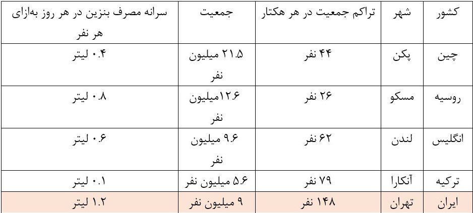 عکس| تهران ۳ برابر بیشتر از پکن بنزین مصرف می‌کند!