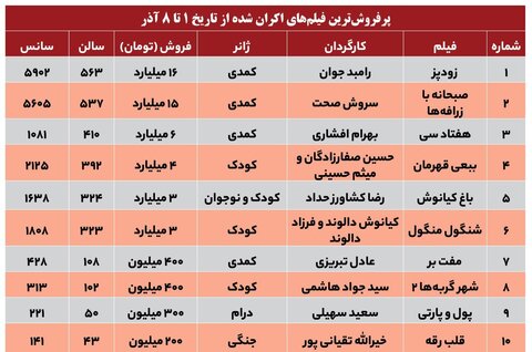 ۴۸ میلیارد تومان سهم اولین هفته آذر در گیشه/ بهار سینما در پاییز