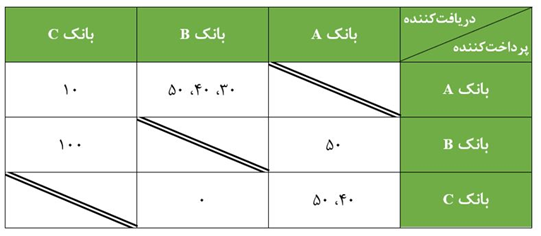 پیشنهاد تأسیس اتاق پایاپای چندجانبه ذیل سازمان اکو