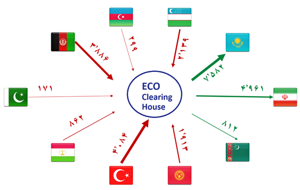 پیشنهاد تأسیس اتاق پایاپای چندجانبه ذیل سازمان اکو