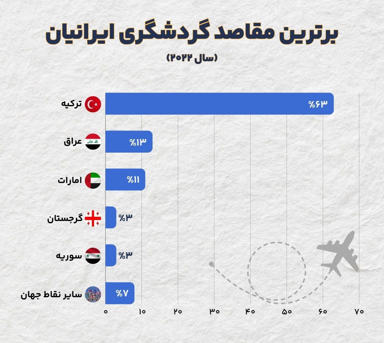 اینفوگرافیک| ایرانی‌ها بیشتر به کجا سفر می‌کنند؟