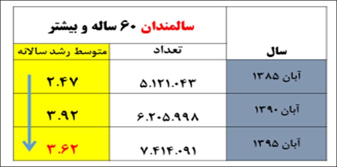 روند رو به رشد سالمندی در ایران تا ۲۰۵۰/ آماده باش ایران برای بحران سالمندی