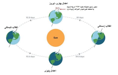 فقط دو ثانیه اختلاف؛ آیا امسال دو شب یلدا داریم؟!