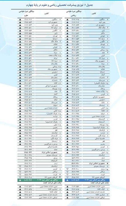 ایران در لیست کشورهای خواهان بهبود توسعه آموزش و پرورش/ نتایجی که نگرانی به همراه دارد
