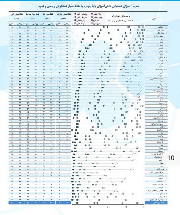 ایران در لیست کشورهای خواهان بهبود توسعه آموزش و پرورش/ نتایجی که نگرانی به همراه دارد