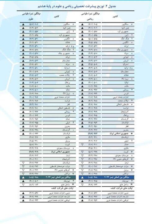 ایران در لیست کشورهای خواهان بهبود توسعه آموزش و پرورش/ نتایجی که نگرانی به همراه دارد
