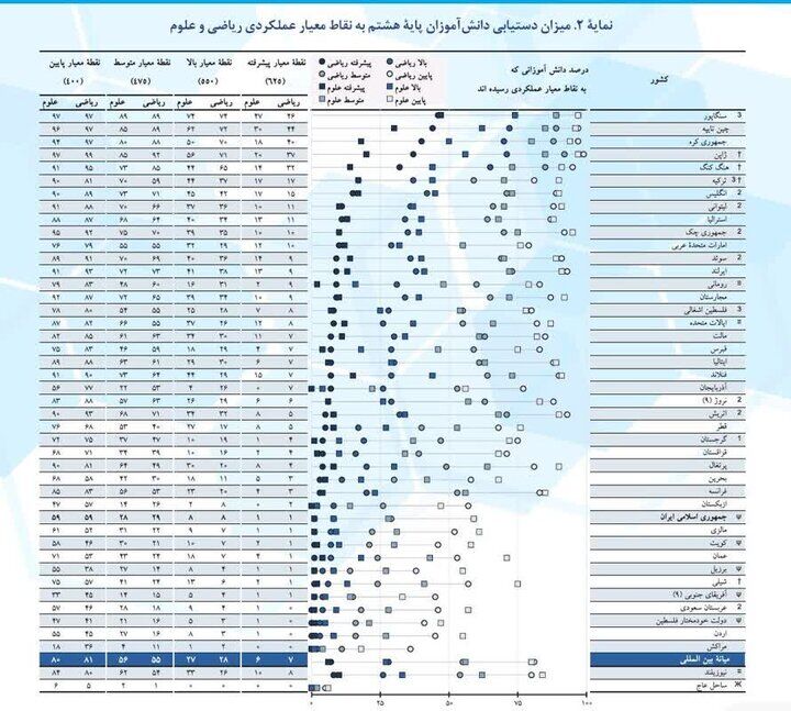 ایران در لیست کشورهای خواهان بهبود توسعه آموزش و پرورش/ نتایجی که نگرانی به همراه دارد