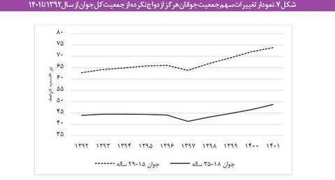 افزایش سهم «جوانان هرگز ازدواج نکرده» به ۴۹ درصد/ وضع فرزندآوری در کشور مطلوب نیست