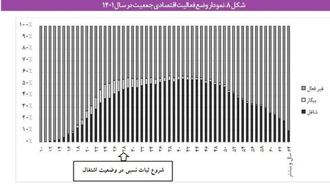 افزایش سهم «جوانان هرگز ازدواج نکرده» به ۴۹ درصد/ وضع فرزندآوری در کشور مطلوب نیست
