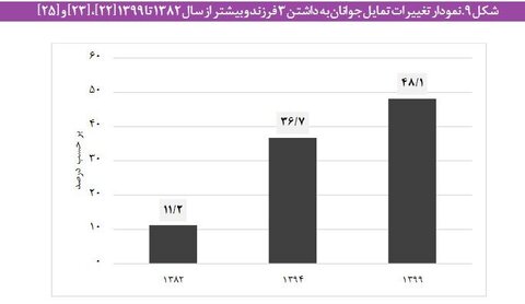 افزایش سهم «جوانان هرگز ازدواج نکرده» به ۴۹ درصد/ وضع فرزندآوری در کشور مطلوب نیست