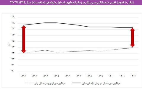 افزایش سهم «جوانان هرگز ازدواج نکرده» به ۴۹ درصد/ وضع فرزندآوری در کشور مطلوب نیست
