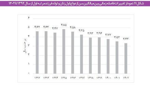 افزایش سهم «جوانان هرگز ازدواج نکرده» به ۴۹ درصد/ وضع فرزندآوری در کشور مطلوب نیست
