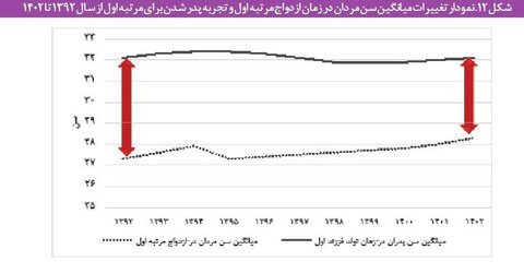 افزایش سهم «جوانان هرگز ازدواج نکرده» به ۴۹ درصد/ وضع فرزندآوری در کشور مطلوب نیست
