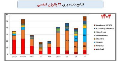 شایعترین ویروس تنفسی در گردش کدام است؟