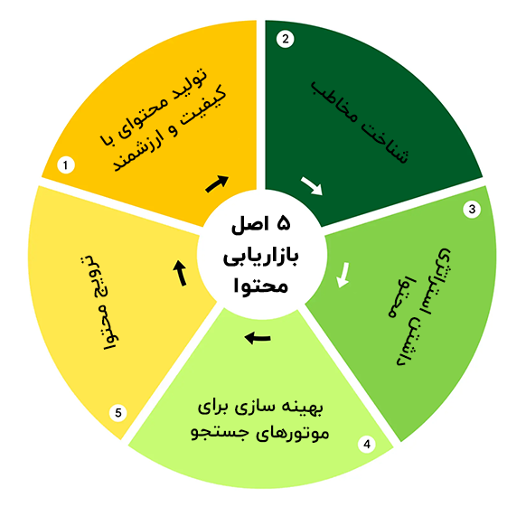 ۵ اصل کلیدی در بازاریابی محتوا