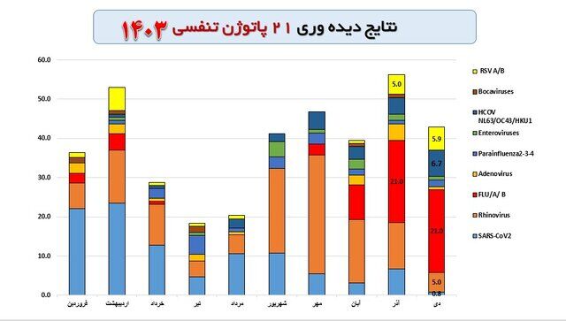 «آنفلوآنزا»؛ پیشتاز ویروسهای تنفسی در گردش / «کرونا» در جایگاه دوم