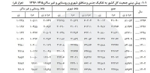 پیشبینی افزایش ۶۰۰ هزار نفری جمعیت کشور در سال آینده