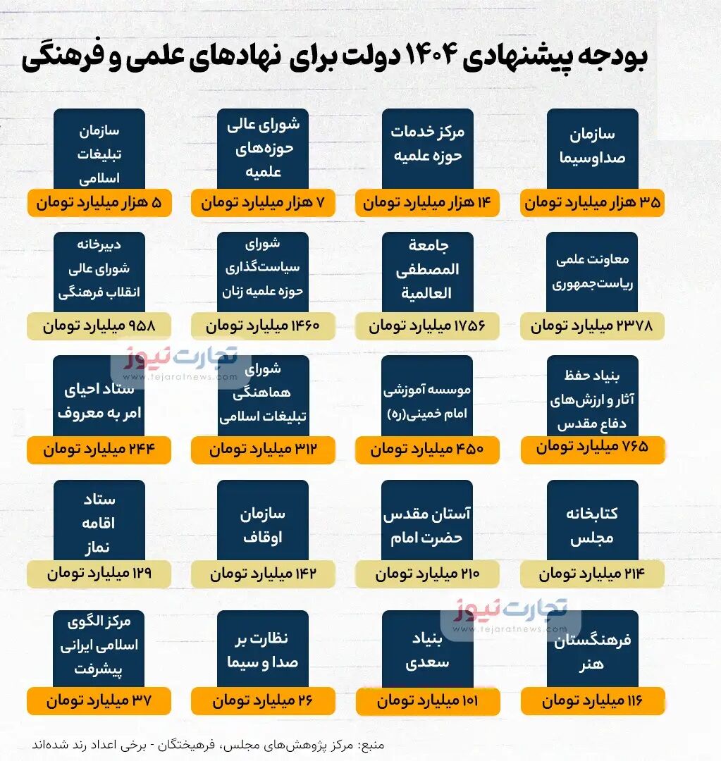 افزایش۴۶ درصدی بودجه صدا و سیما در سال آینده