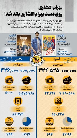 اینفوگرافیک | بهرام افشاری کارگردان، پولسازتر از بهرام افشاری بازیگر!