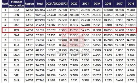 عکس | اعلام رده‌بندی باشگاهی فوتبال آسیا / ایران در رده پنجم