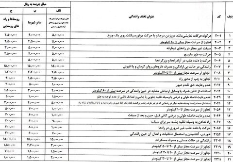 افزایش قیمت جرائم رانندگی در تعطیلات نوروز