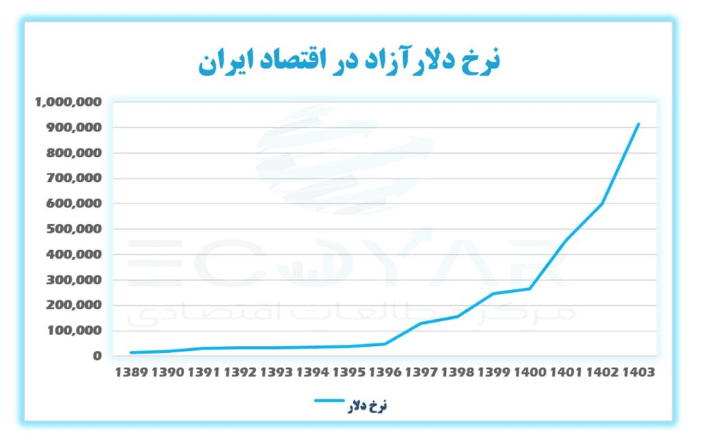 بازدهی بازارها در سال ۱۴۰۳ /طلا و مسکن در صدر و ذیل جدول سوددهی
