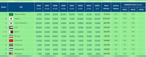 عکس | سقوط ایران در فوتبال باشگاهی آسیا