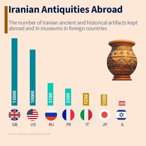 اینفوگرافیک | آثار باستانی ایران در کدام کشورها هستند؟