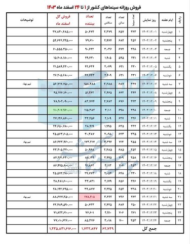 تعداد مخاطبان سینماها در اسفندماه از یک میلیون و ۷۳۰ هزار نفر عبور کرد