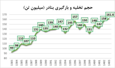 تحریم مانع رکوردزنی بنادر ایران نشد