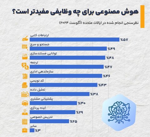 اینفوگرافیک | هوش مصنوعی در کدام حوزه‌ها مفیدتر عمل کرده است؟